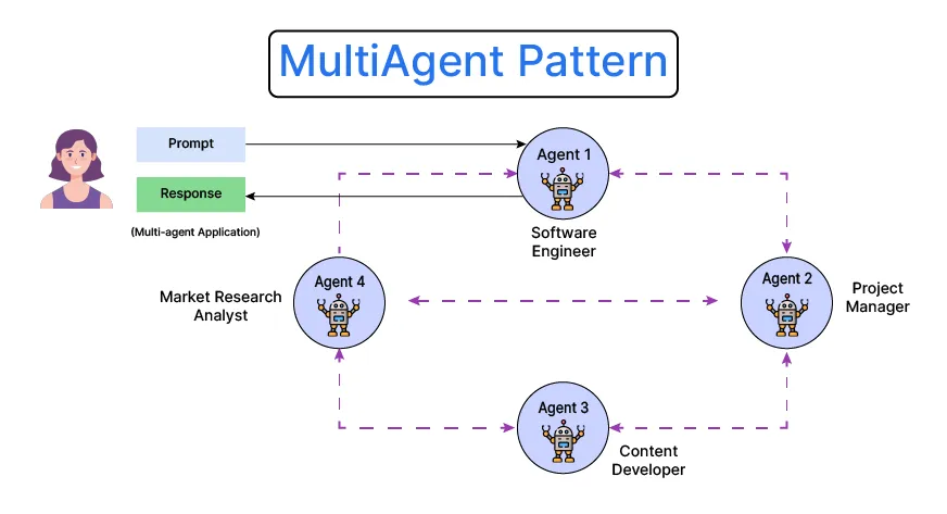 5 Most Popular Agentic Design Patterns for Your Smart Future: {Unlock the Power of AI} 🚀